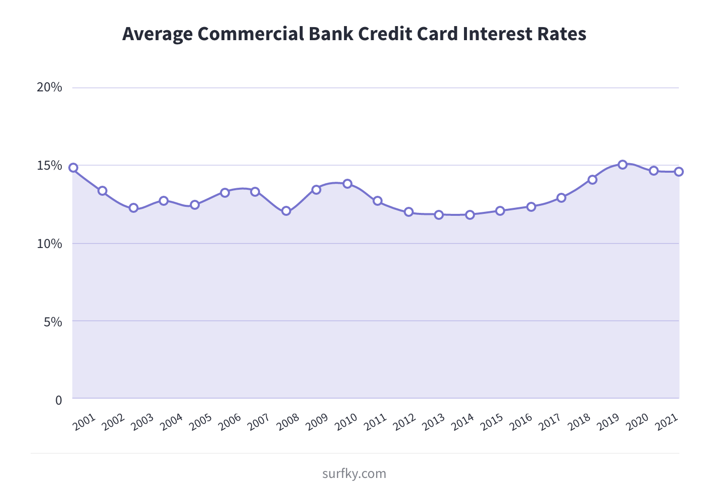 average credit card interest rates line chart from 2001 - 2021