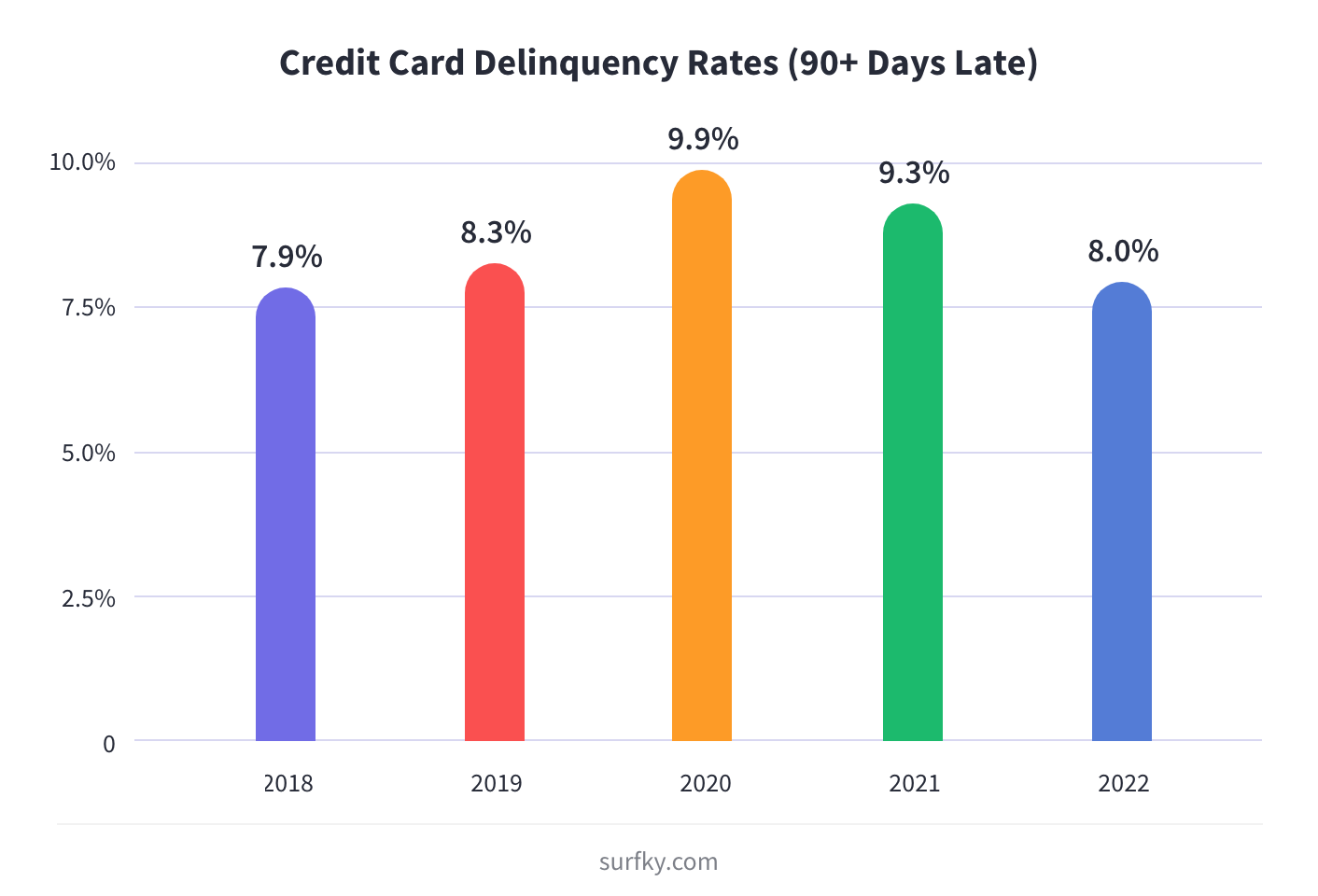 credit card delinquency rates 90+ days late bar chart 2018-2022