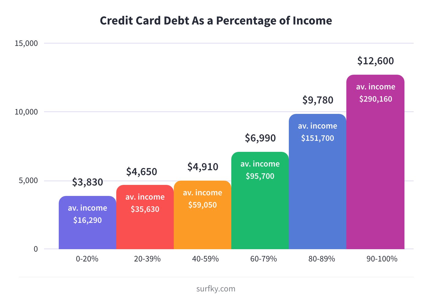 2022 average credit card debt as percentage of income in America histogram chart