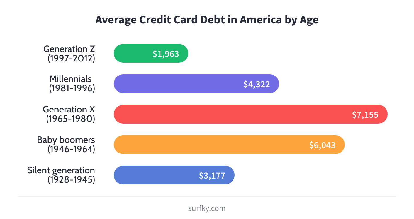 average 2022 credit card debt in the U.S by age horizontal bar chart