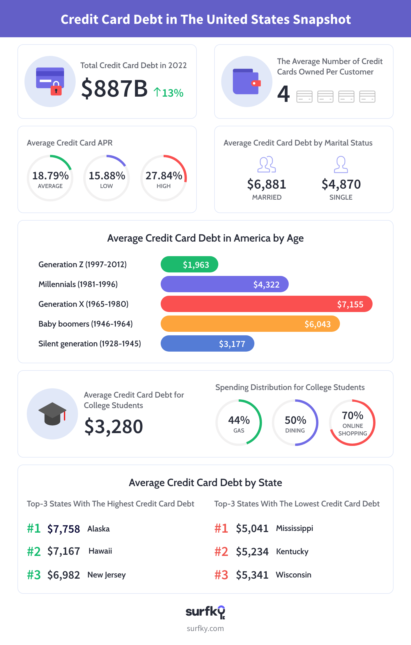 credit card debt in America snapshot infographic
