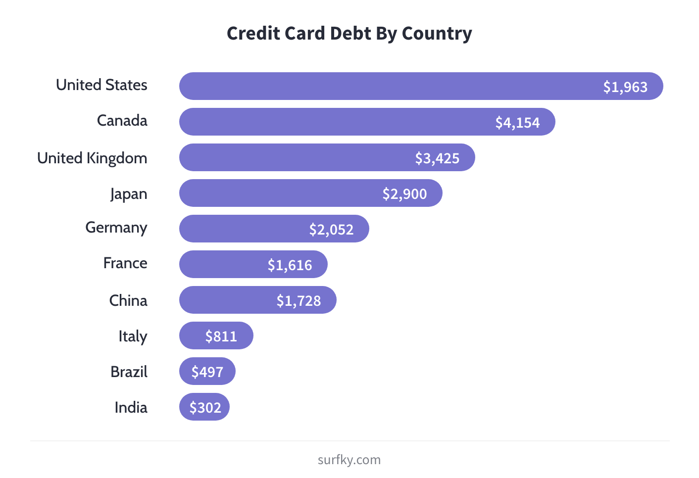 credit card debt by country USA, Canada, UK, Japan, Germany, France, China, Italy, Brazil, India horizontal bar char